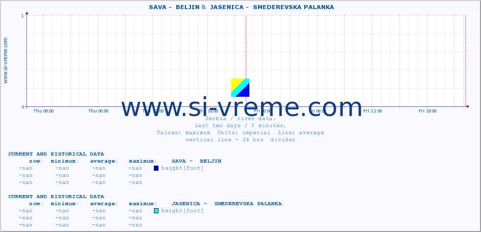  ::  SAVA -  BELJIN &  JASENICA -  SMEDEREVSKA PALANKA :: height |  |  :: last two days / 5 minutes.