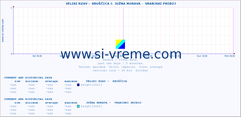  ::  VELIKI RZAV -  KRUŠČICA &  JUŽNA MORAVA -  VRANJSKI PRIBOJ :: height |  |  :: last two days / 5 minutes.
