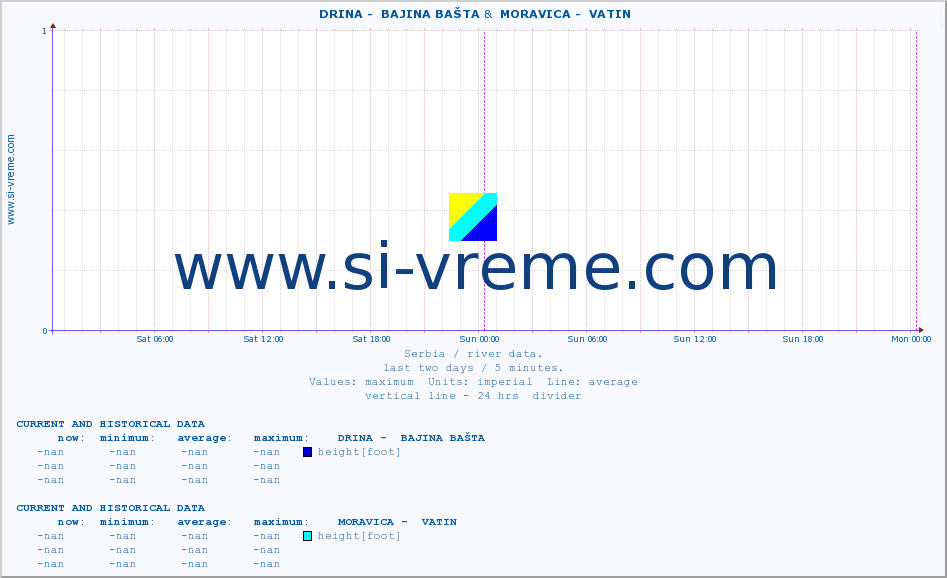  ::  DRINA -  BAJINA BAŠTA &  MORAVICA -  VATIN :: height |  |  :: last two days / 5 minutes.