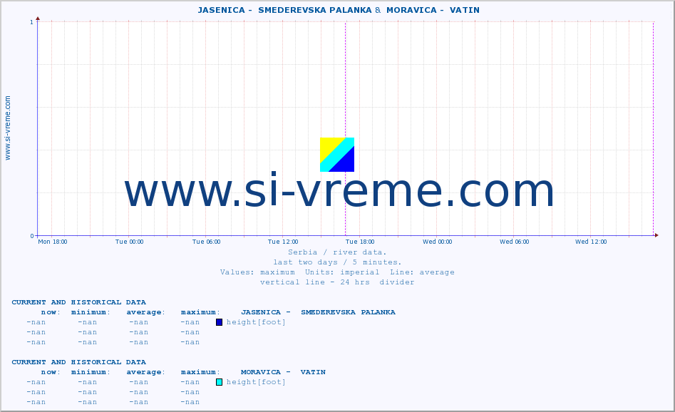  ::  JASENICA -  SMEDEREVSKA PALANKA &  MORAVICA -  VATIN :: height |  |  :: last two days / 5 minutes.