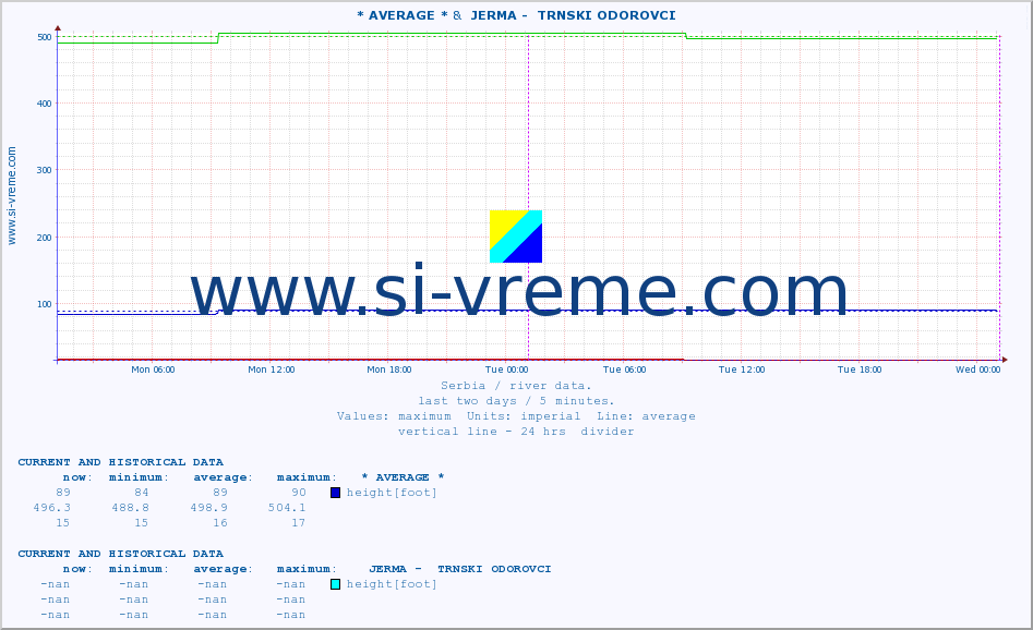  ::  LIM -  PRIBOJ &  JERMA -  TRNSKI ODOROVCI :: height |  |  :: last two days / 5 minutes.