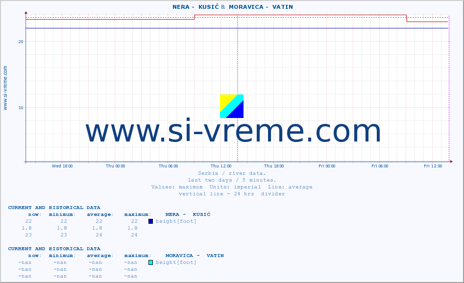  ::  NERA -  KUSIĆ &  MORAVICA -  VATIN :: height |  |  :: last two days / 5 minutes.