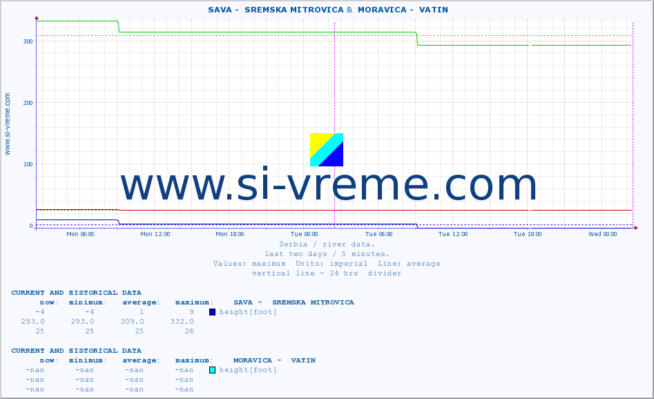  ::  SAVA -  SREMSKA MITROVICA &  MORAVICA -  VATIN :: height |  |  :: last two days / 5 minutes.