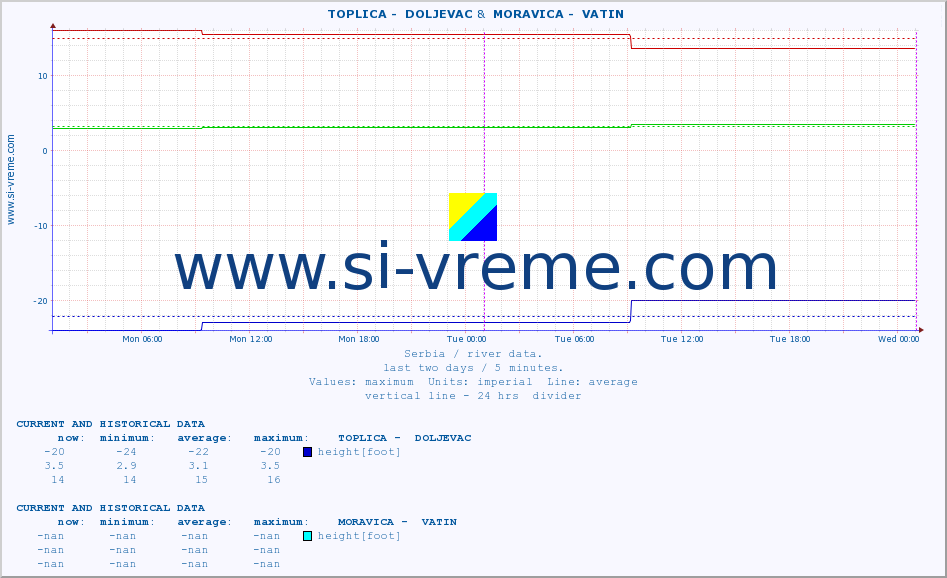  ::  TOPLICA -  DOLJEVAC &  MORAVICA -  VATIN :: height |  |  :: last two days / 5 minutes.