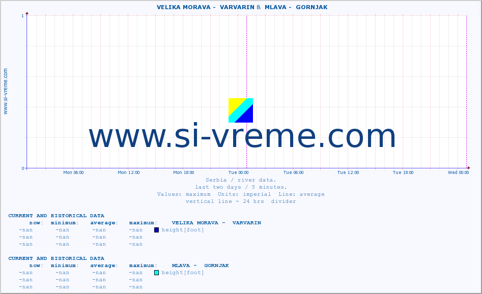  ::  VELIKA MORAVA -  VARVARIN &  MLAVA -  GORNJAK :: height |  |  :: last two days / 5 minutes.