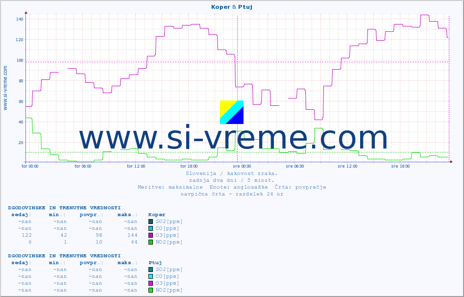 POVPREČJE :: Koper & Ptuj :: SO2 | CO | O3 | NO2 :: zadnja dva dni / 5 minut.