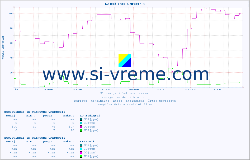 POVPREČJE :: LJ Bežigrad & Hrastnik :: SO2 | CO | O3 | NO2 :: zadnja dva dni / 5 minut.