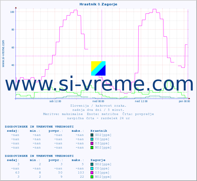 POVPREČJE :: Hrastnik & Zagorje :: SO2 | CO | O3 | NO2 :: zadnja dva dni / 5 minut.
