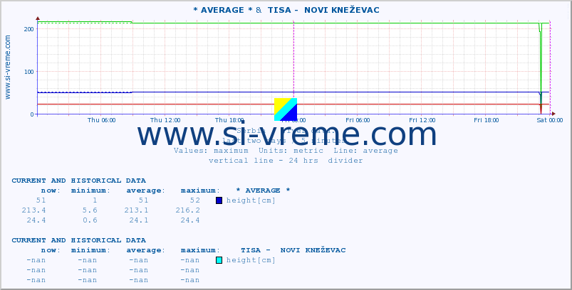  :: * AVERAGE * &  TISA -  NOVI KNEŽEVAC :: height |  |  :: last two days / 5 minutes.