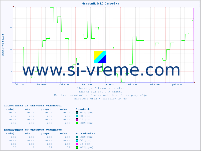 POVPREČJE :: Hrastnik & LJ Celovška :: SO2 | CO | O3 | NO2 :: zadnja dva dni / 5 minut.