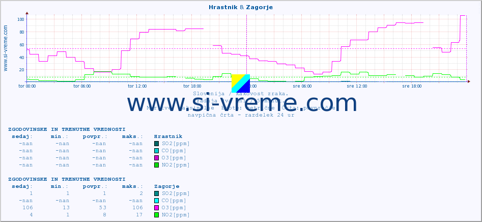 POVPREČJE :: Hrastnik & Zagorje :: SO2 | CO | O3 | NO2 :: zadnja dva dni / 5 minut.