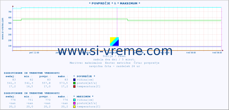 POVPREČJE :: * POVPREČJE * & * MAKSIMUM * :: višina | pretok | temperatura :: zadnja dva dni / 5 minut.