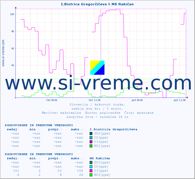 POVPREČJE :: I.Bistrica Gregorčičeva & MS Rakičan :: SO2 | CO | O3 | NO2 :: zadnja dva dni / 5 minut.
