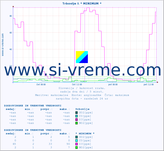 POVPREČJE :: Trbovlje & * MINIMUM * :: SO2 | CO | O3 | NO2 :: zadnja dva dni / 5 minut.