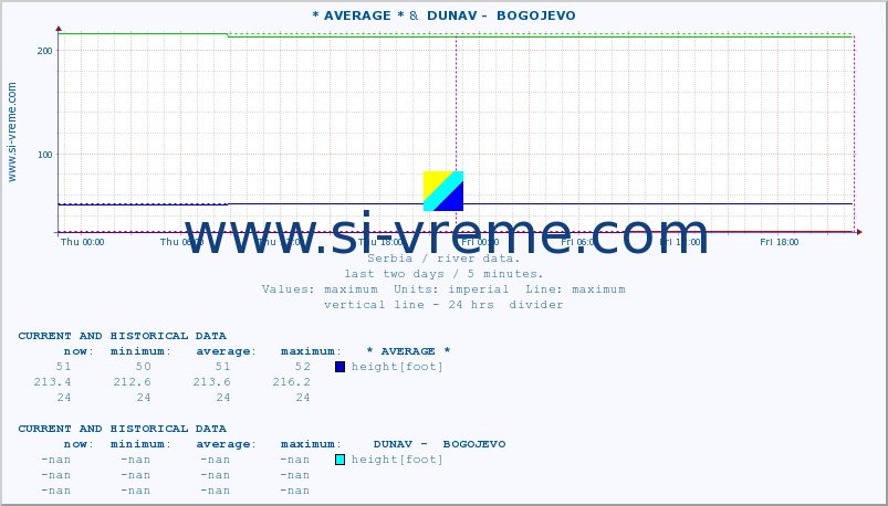  :: * AVERAGE * &  DUNAV -  BOGOJEVO :: height |  |  :: last two days / 5 minutes.