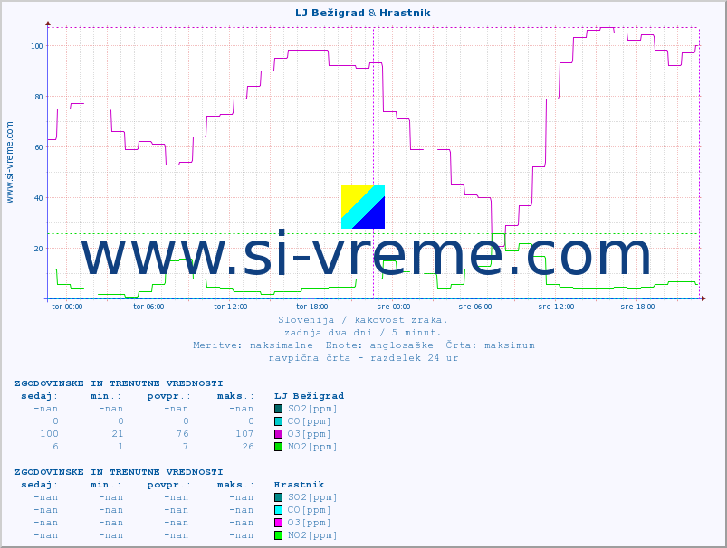 POVPREČJE :: LJ Bežigrad & Hrastnik :: SO2 | CO | O3 | NO2 :: zadnja dva dni / 5 minut.