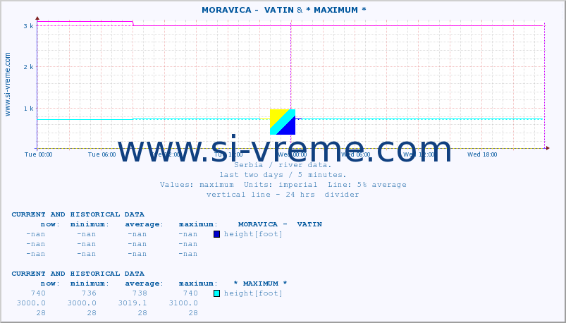  ::  MORAVICA -  VATIN & * MAXIMUM * :: height |  |  :: last two days / 5 minutes.