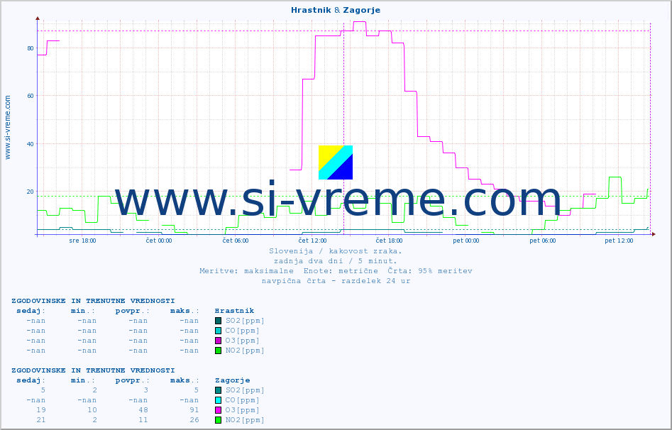 POVPREČJE :: Hrastnik & Zagorje :: SO2 | CO | O3 | NO2 :: zadnja dva dni / 5 minut.