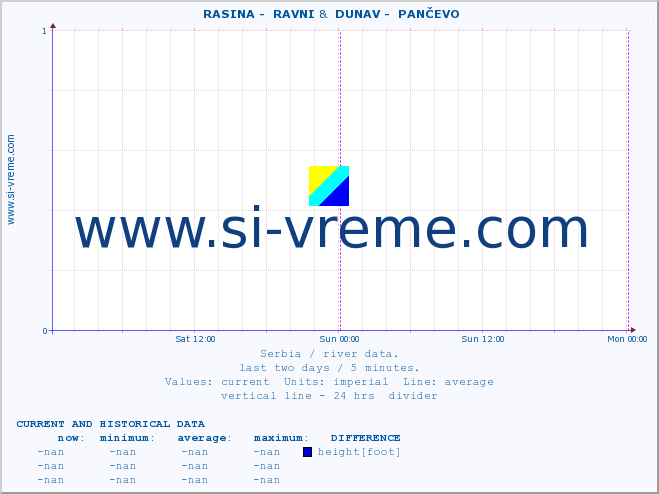  ::  RASINA -  RAVNI &  DUNAV -  PANČEVO :: height |  |  :: last two days / 5 minutes.