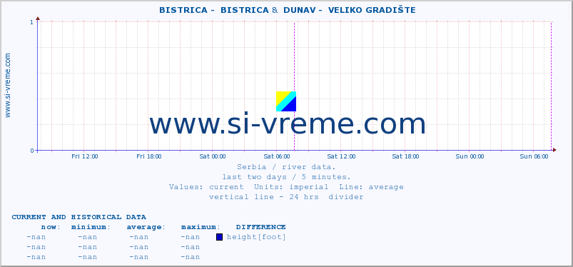  ::  BISTRICA -  BISTRICA &  DUNAV -  VELIKO GRADIŠTE :: height |  |  :: last two days / 5 minutes.