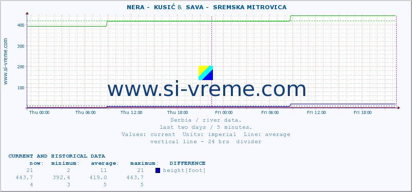  ::  NERA -  KUSIĆ &  SAVA -  SREMSKA MITROVICA :: height |  |  :: last two days / 5 minutes.