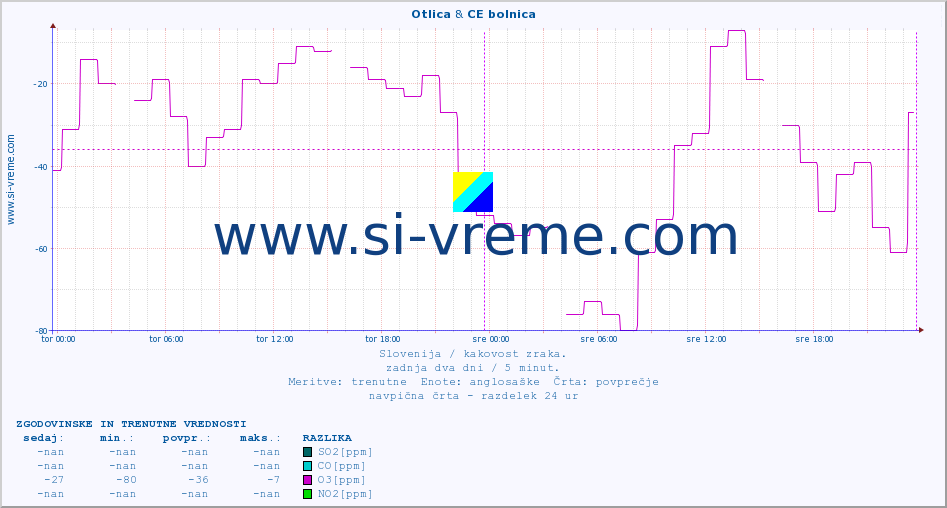 POVPREČJE :: Otlica & CE bolnica :: SO2 | CO | O3 | NO2 :: zadnja dva dni / 5 minut.