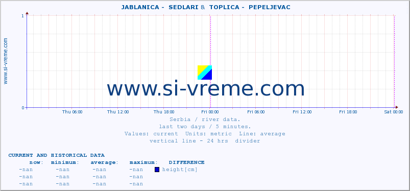  ::  JABLANICA -  SEDLARI &  TOPLICA -  PEPELJEVAC :: height |  |  :: last two days / 5 minutes.