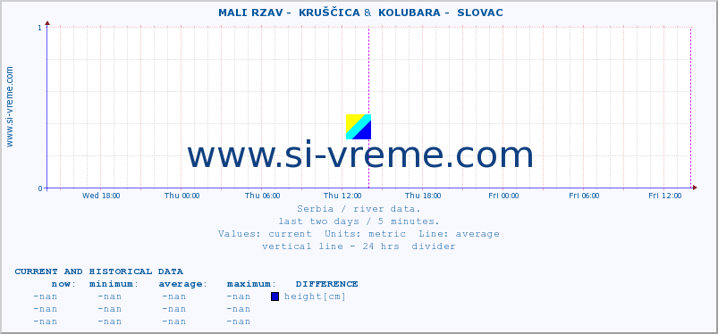  ::  MALI RZAV -  KRUŠČICA &  KOLUBARA -  SLOVAC :: height |  |  :: last two days / 5 minutes.