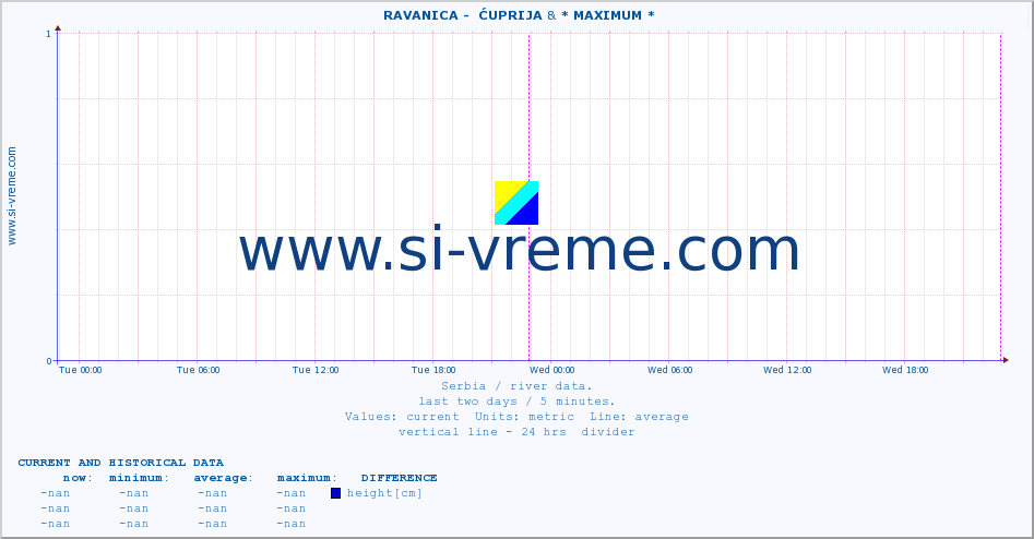  ::  RAVANICA -  ĆUPRIJA & * MAXIMUM * :: height |  |  :: last two days / 5 minutes.