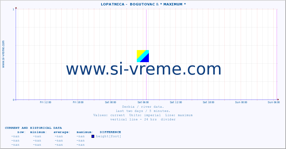  ::  LOPATNICA -  BOGUTOVAC & * MAXIMUM * :: height |  |  :: last two days / 5 minutes.