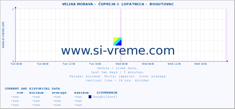  ::  VELIKA MORAVA -  ĆUPRIJA &  LOPATNICA -  BOGUTOVAC :: height |  |  :: last two days / 5 minutes.