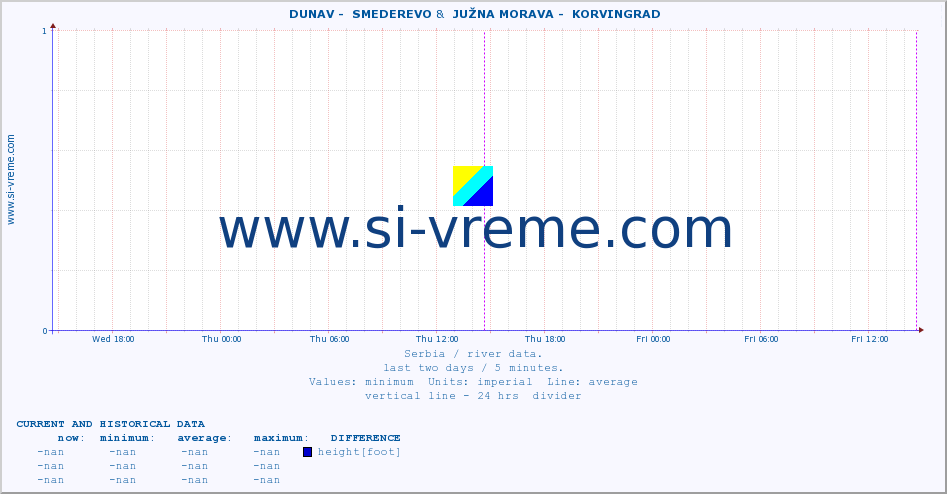  ::  DUNAV -  SMEDEREVO &  JUŽNA MORAVA -  KORVINGRAD :: height |  |  :: last two days / 5 minutes.