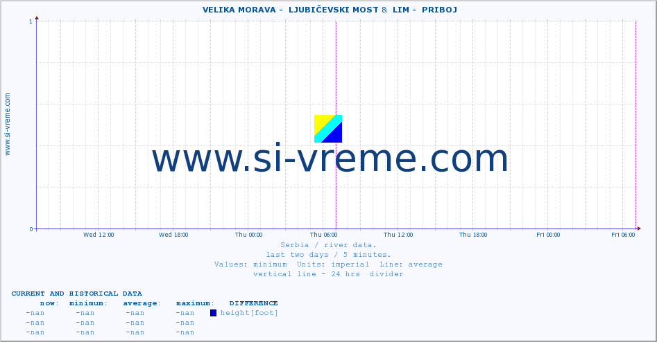  ::  VELIKA MORAVA -  LJUBIČEVSKI MOST &  LIM -  PRIBOJ :: height |  |  :: last two days / 5 minutes.