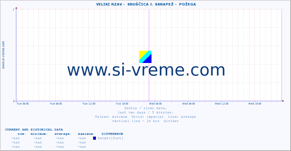  ::  VELIKI RZAV -  KRUŠČICA &  SKRAPEŽ -  POŽEGA :: height |  |  :: last two days / 5 minutes.
