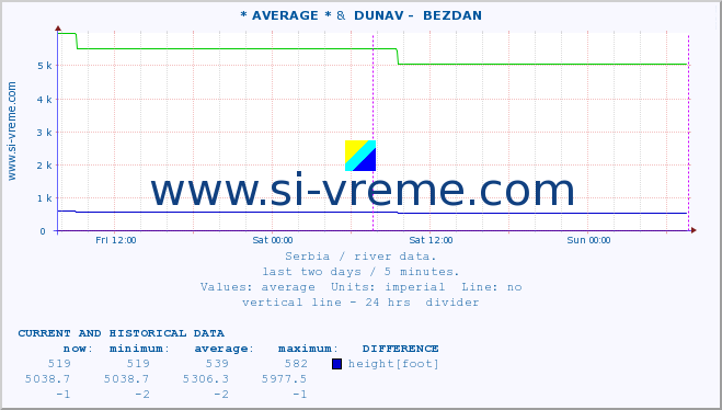  :: * AVERAGE * &  DUNAV -  BEZDAN :: height |  |  :: last two days / 5 minutes.