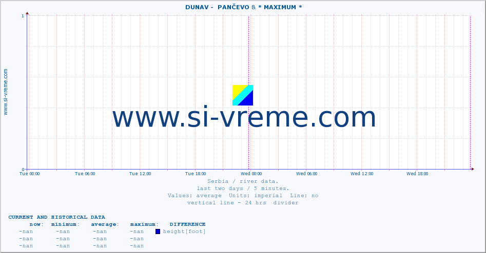  ::  DUNAV -  PANČEVO & * MAXIMUM * :: height |  |  :: last two days / 5 minutes.