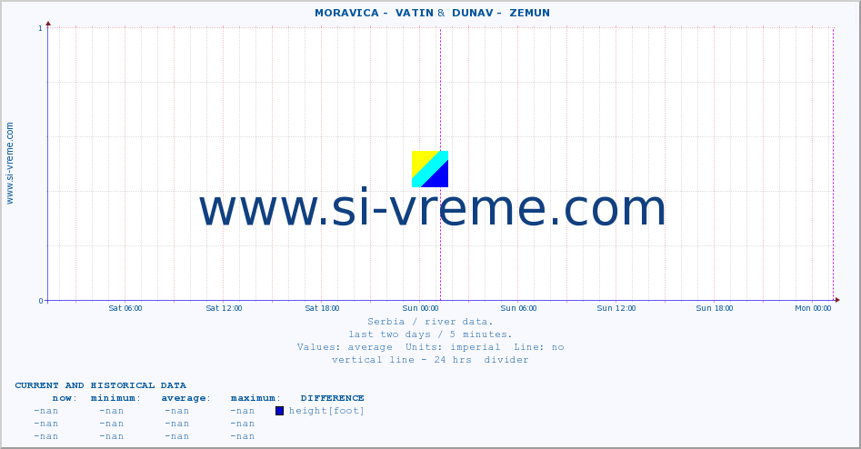  ::  MORAVICA -  VATIN &  DUNAV -  ZEMUN :: height |  |  :: last two days / 5 minutes.