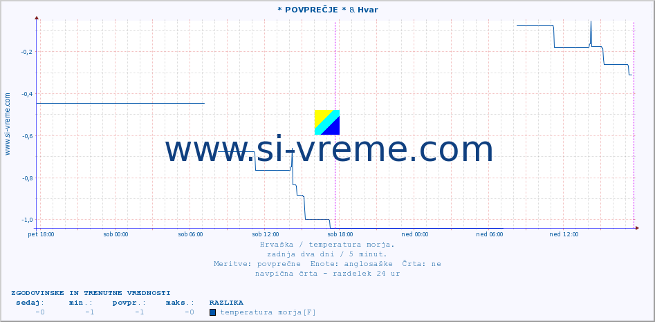 POVPREČJE :: * POVPREČJE * & Hvar :: temperatura morja :: zadnja dva dni / 5 minut.