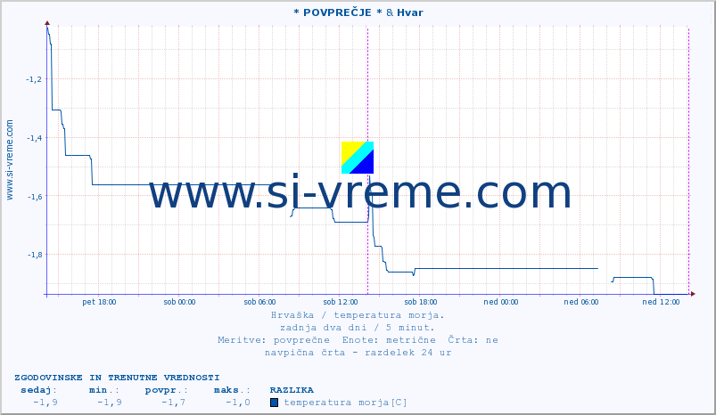 POVPREČJE :: * POVPREČJE * & Hvar :: temperatura morja :: zadnja dva dni / 5 minut.