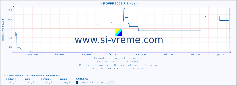 POVPREČJE :: * POVPREČJE * & Hvar :: temperatura morja :: zadnja dva dni / 5 minut.