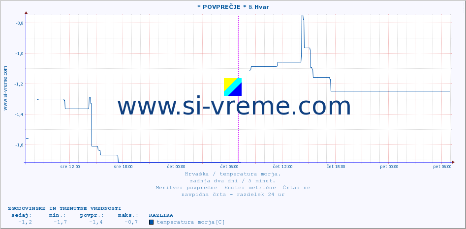 POVPREČJE :: * POVPREČJE * & Hvar :: temperatura morja :: zadnja dva dni / 5 minut.