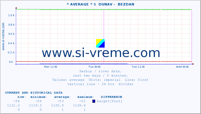  :: * AVERAGE * &  DUNAV -  BEZDAN :: height |  |  :: last two days / 5 minutes.