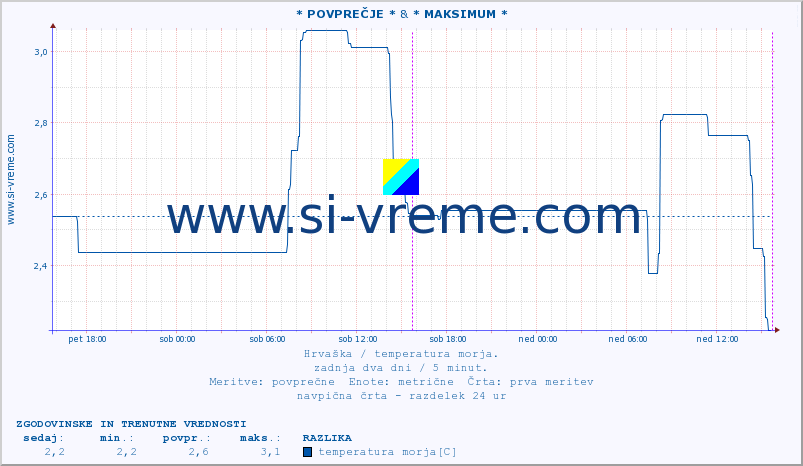 POVPREČJE :: * POVPREČJE * & * MAKSIMUM * :: temperatura morja :: zadnja dva dni / 5 minut.