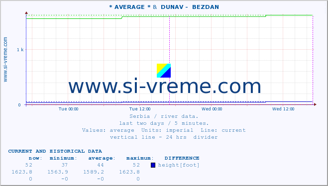  :: * AVERAGE * &  DUNAV -  BEZDAN :: height |  |  :: last two days / 5 minutes.