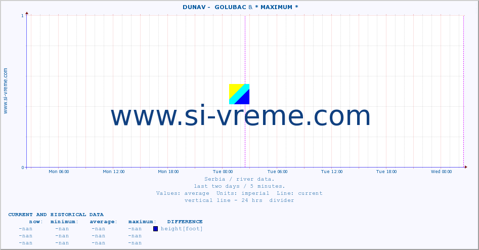  ::  DUNAV -  GOLUBAC & * MAXIMUM * :: height |  |  :: last two days / 5 minutes.