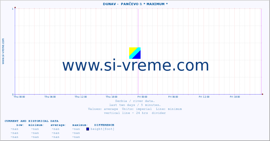  ::  DUNAV -  PANČEVO & * MAXIMUM * :: height |  |  :: last two days / 5 minutes.