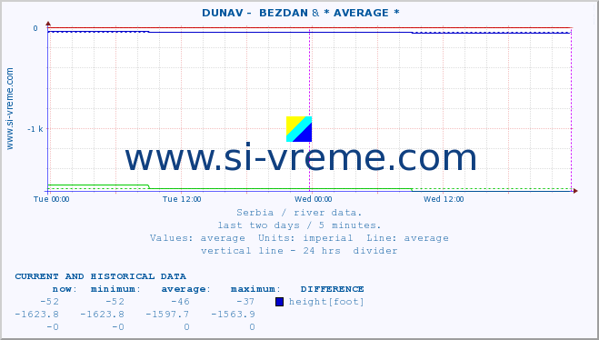  ::  DUNAV -  BEZDAN & * AVERAGE * :: height |  |  :: last two days / 5 minutes.