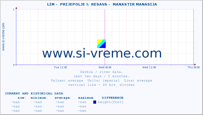  ::  LIM -  PRIJEPOLJE &  RESAVA -  MANASTIR MANASIJA :: height |  |  :: last two days / 5 minutes.