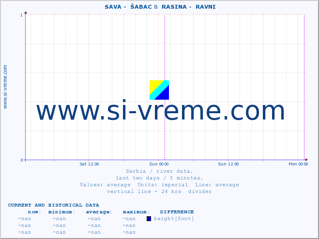  ::  SAVA -  ŠABAC &  RASINA -  RAVNI :: height |  |  :: last two days / 5 minutes.