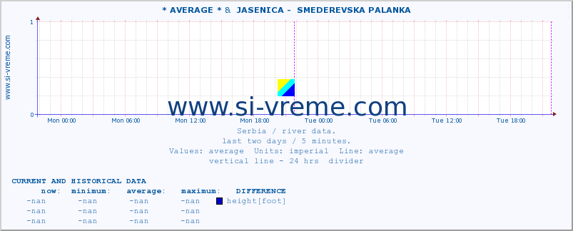  :: * AVERAGE * &  JASENICA -  SMEDEREVSKA PALANKA :: height |  |  :: last two days / 5 minutes.